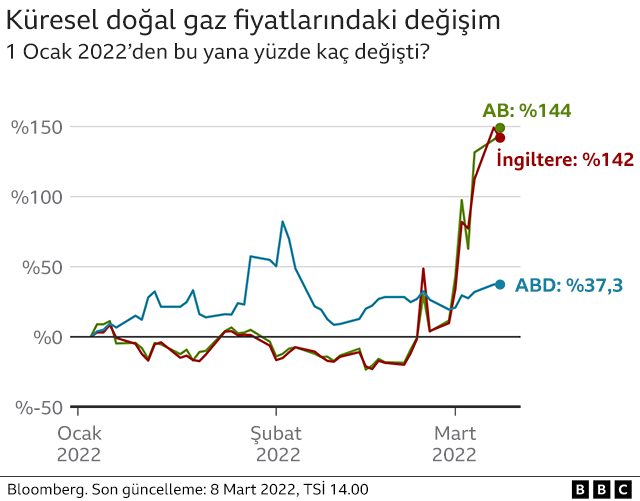 Küresel gaz fiyatlarındaki değişme