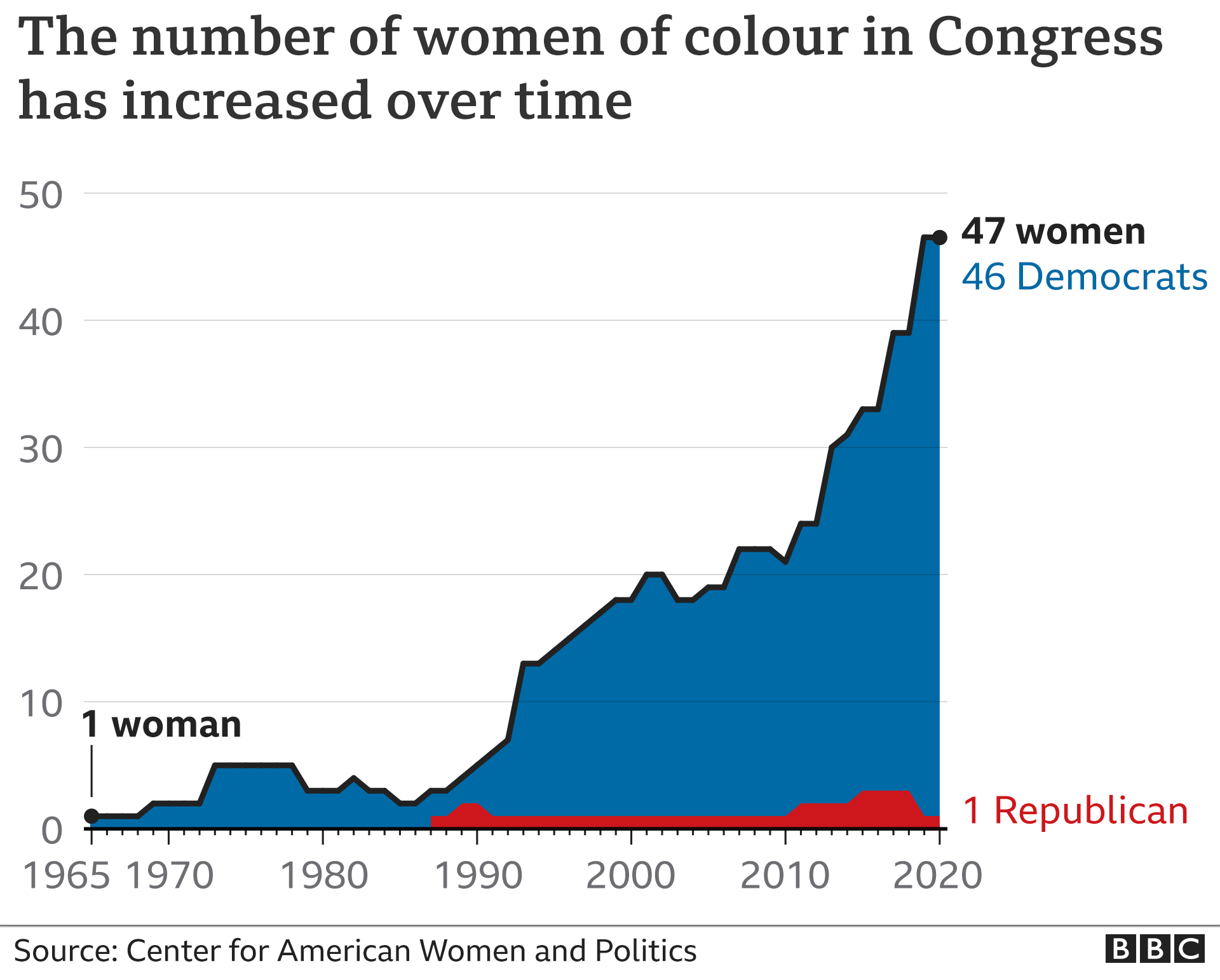 Диаграмма, показывающая рост числа цветных женщин в Конгрессе