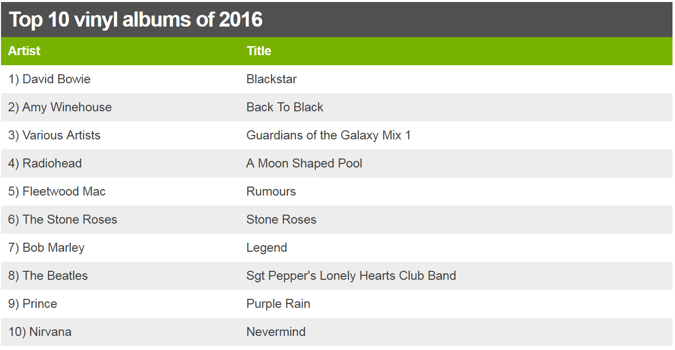 10 лучших виниловых альбомов 2016 года