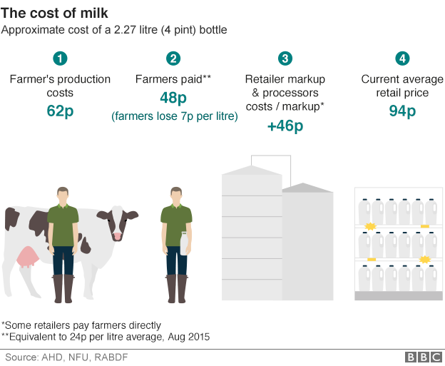 Графика: Стоимость молока
