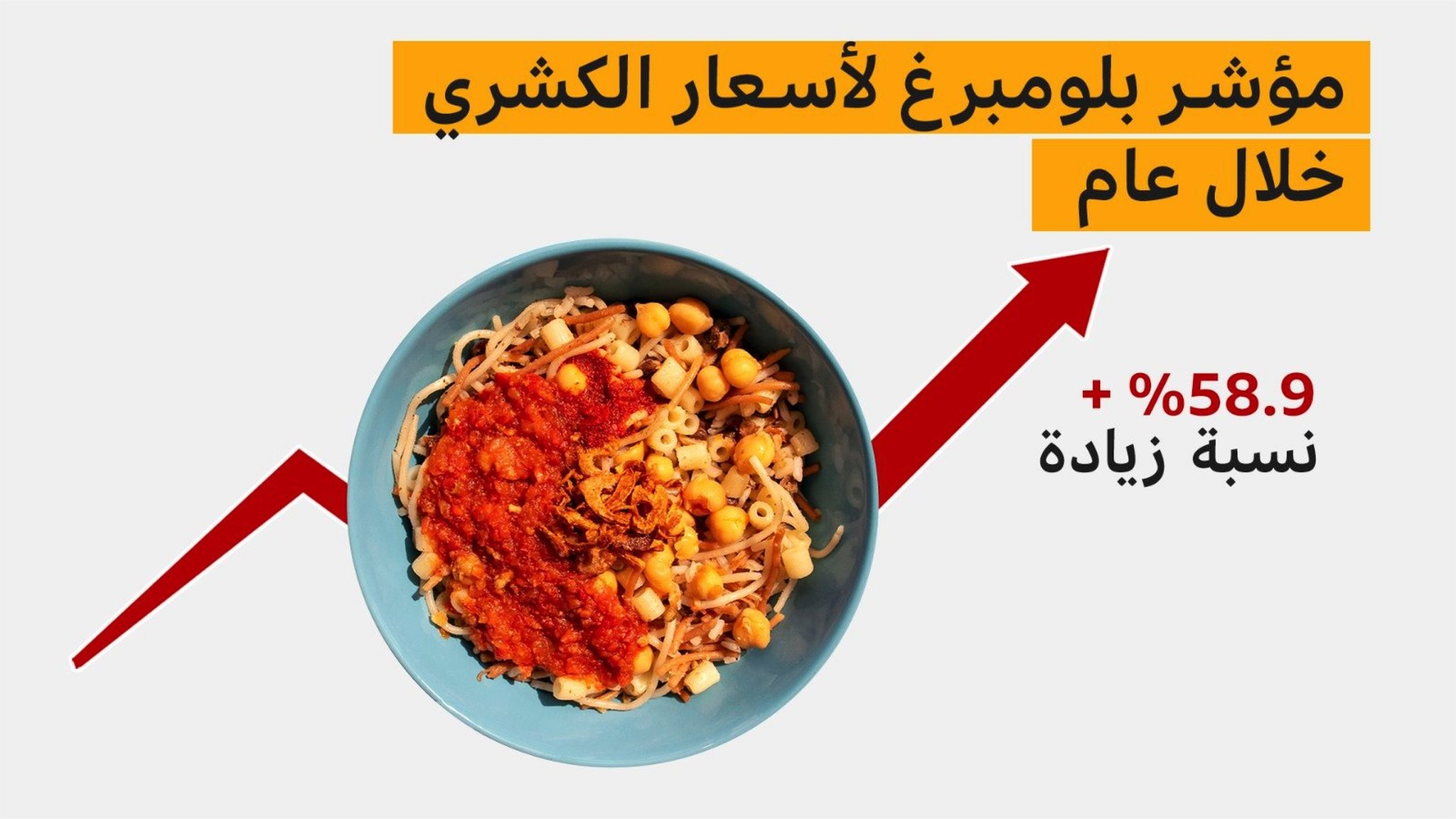 الكشري: ماذا يعني ارتفاع سعر أشهر طبق شعبي في مصر؟ وما قصة استخدامه كـ"مؤشر اقتصادي"؟ 1 ما قصة "مؤشر الكشري" الجديد؟ وكيف تفاعل معه مغردون مصريون؟