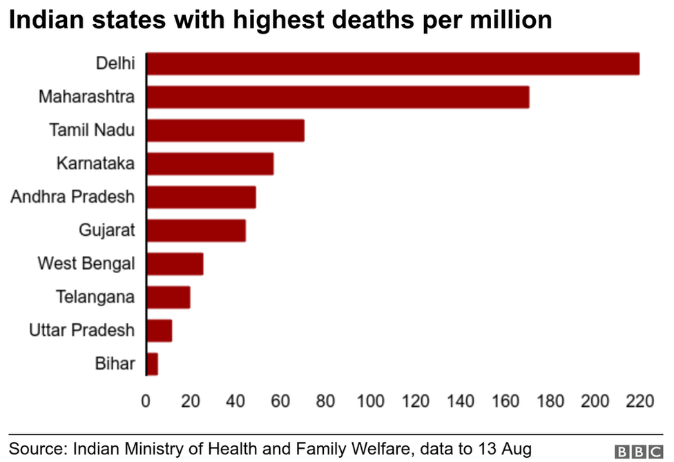 Диаграмма, показывающая штаты Индии с самым высоким уровнем смертности на миллион.
