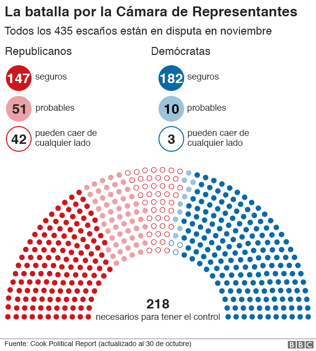 Gráfico: La batalla por la Cámara de Representantes