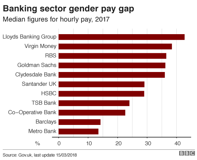 Goldman Sachs reveals gender pay gap - BBC News