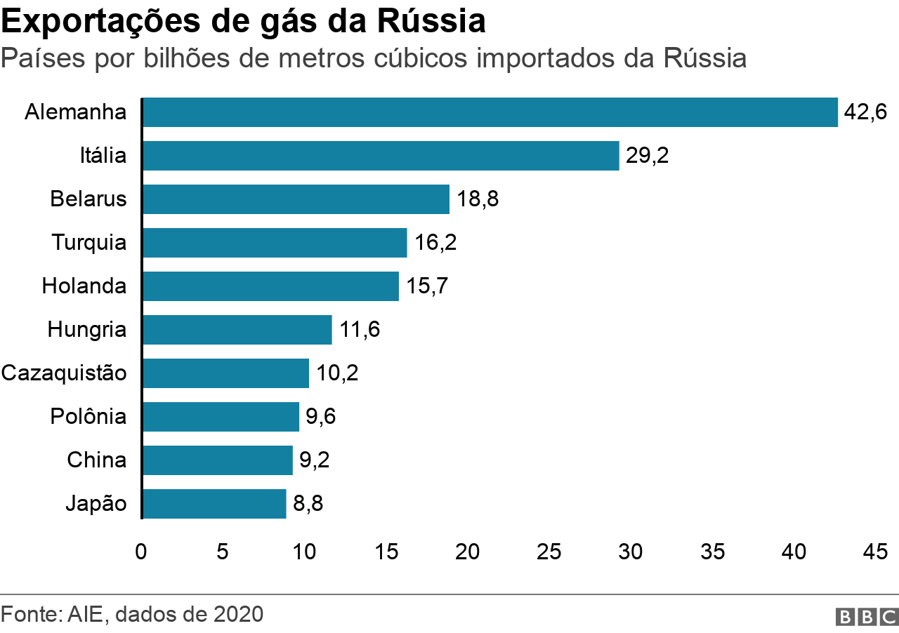 Gráfico mostra países que mais importam gás da Rússia