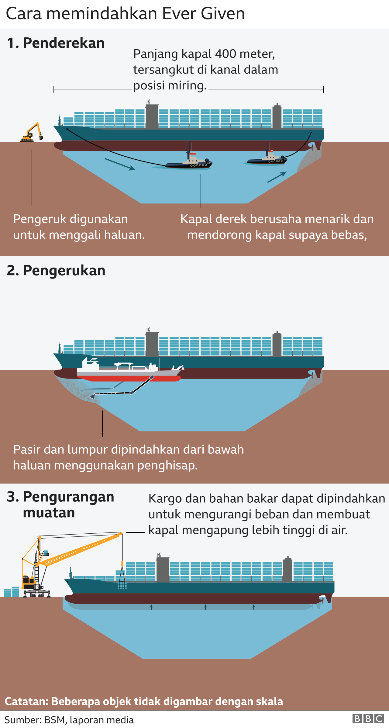 Terusan Suez Bagaimana Cara Memindahkan Kapal Kontainer Raksasa Bbc