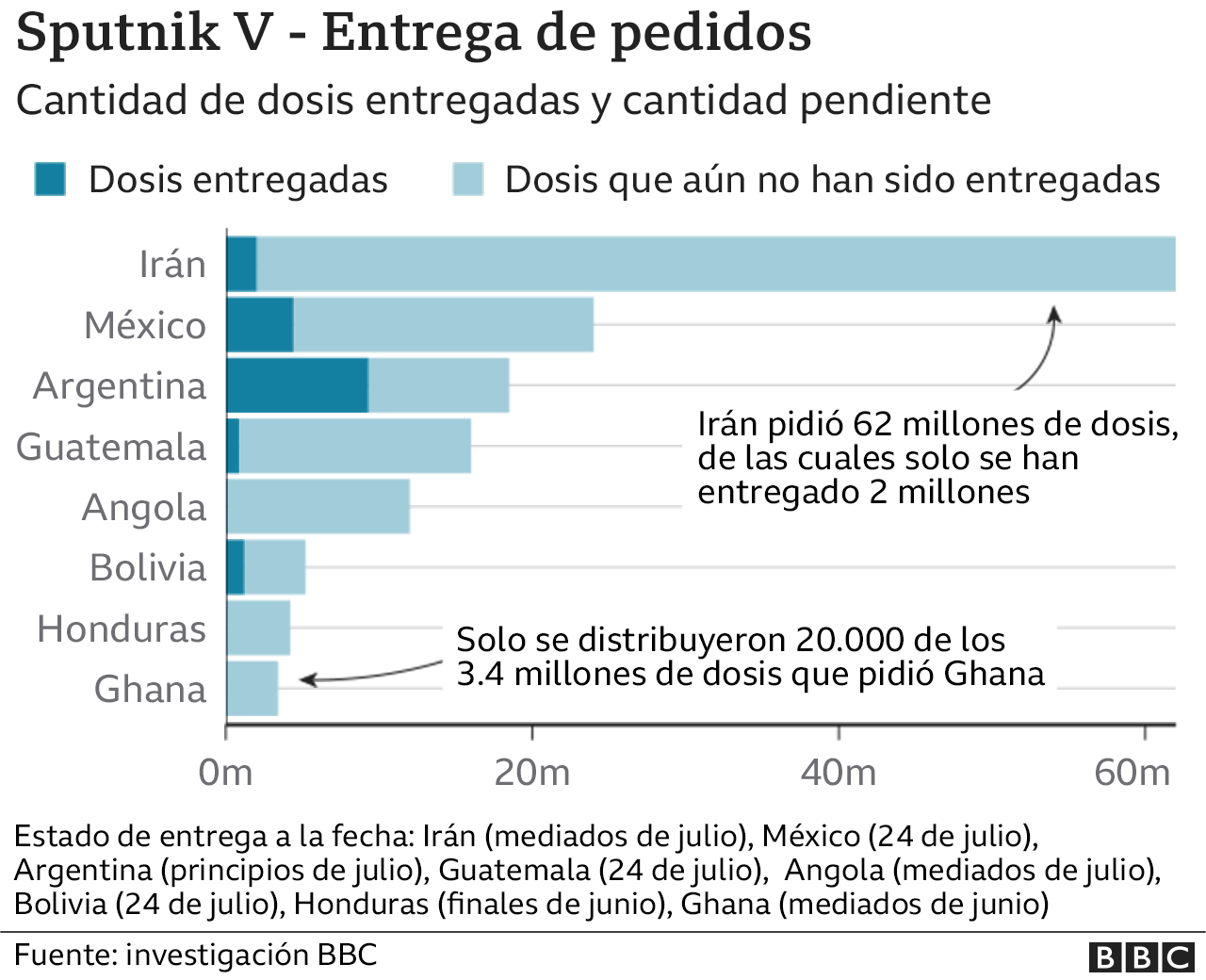 Tabla que muestra cantidad de dosis de Sputnik V pedidas y entregadas