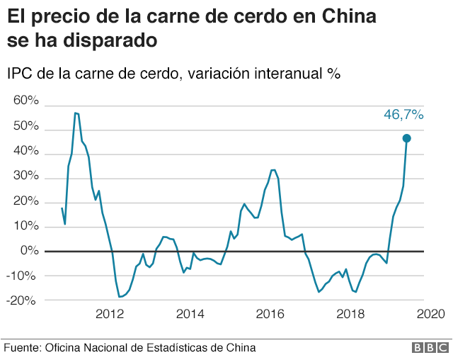 gráfico con el aumento del precio de la carne de cerdo en China