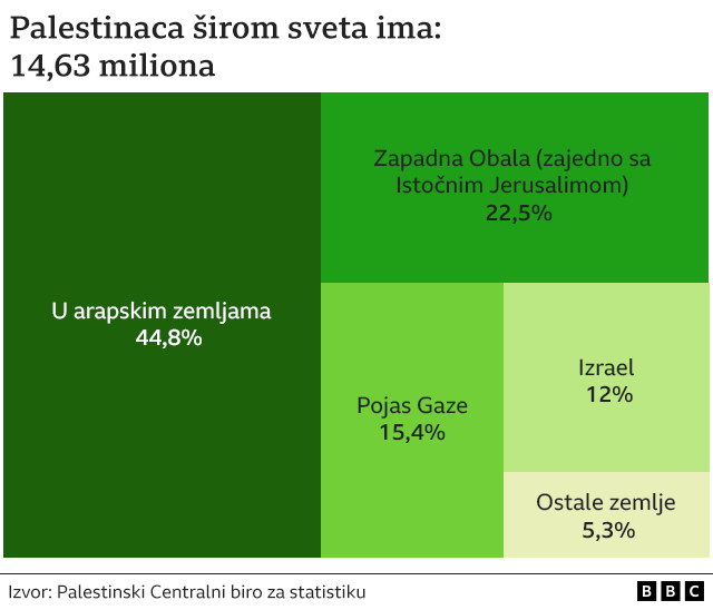 palestinske izbeglice, Palestinci