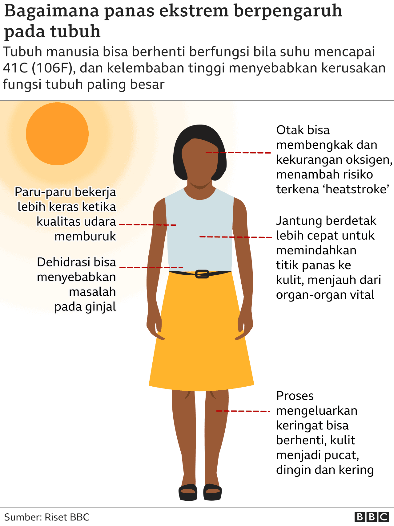 Dampak panas ekstrem pada tubuh