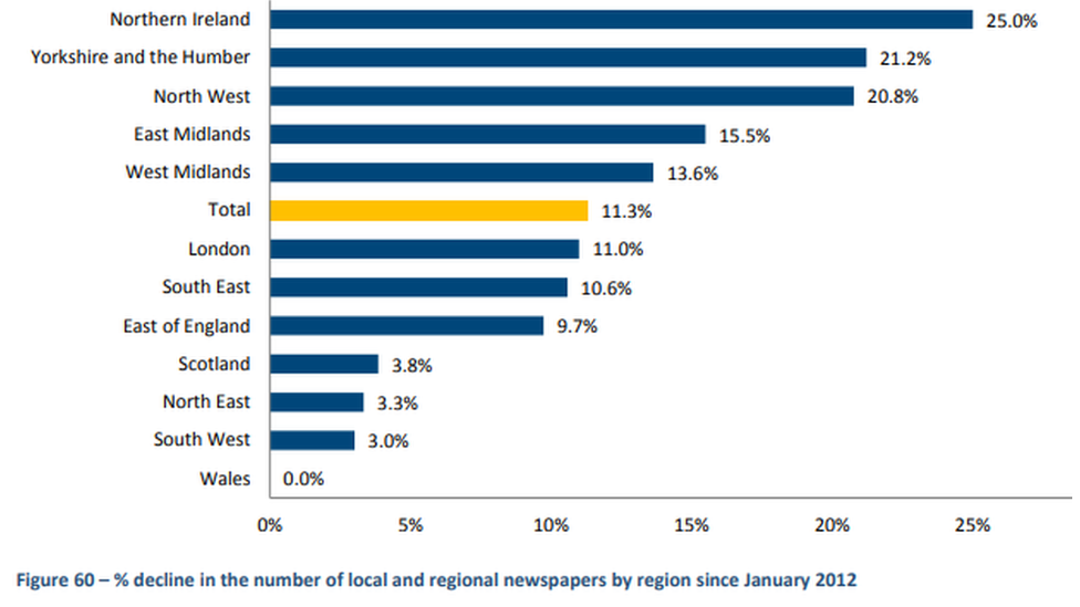 Северная Ирландия вверху графика, показывающего процент закрытия газет с 2012 года