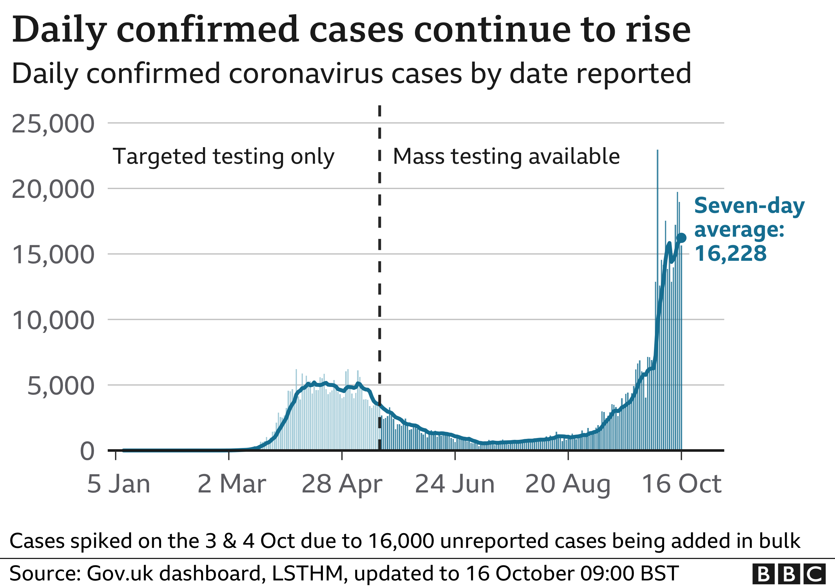 Chart showing daily confirmed cases remain high