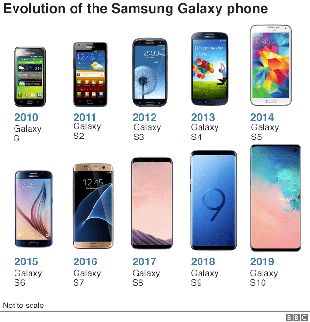 Год выпуска самсунг галакси. Линейка Samsung Galaxy s10. Эволюция самсунг галакси s. Телефоны самсунг линейка 2022. Самсунг галакси s линейка смартфонов.