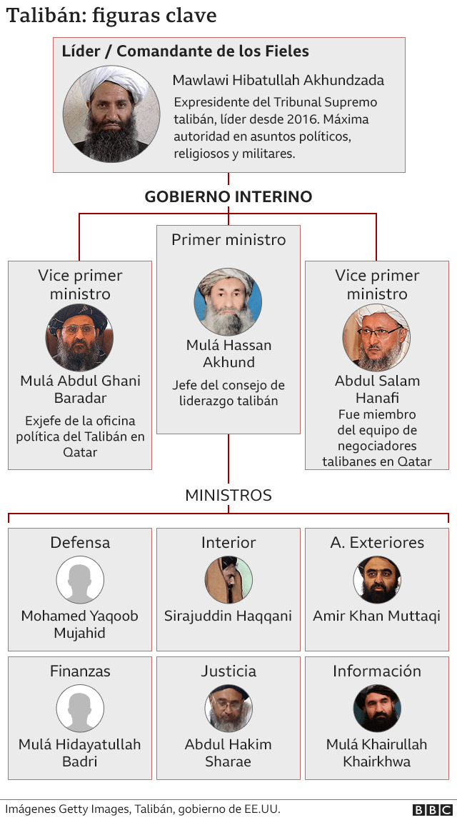 Estructura gobierno talibán