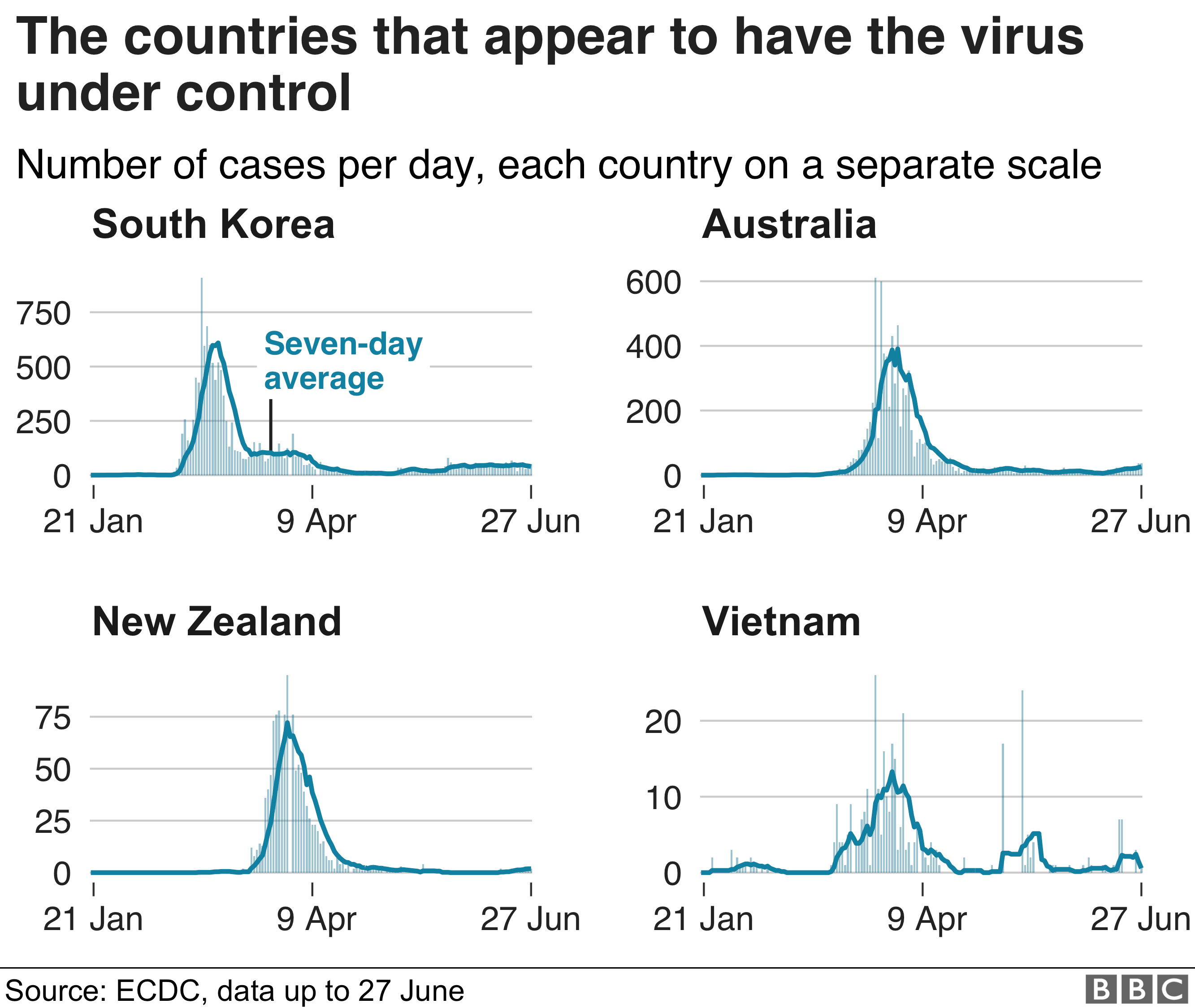 Графики оставшейся низкой заболеваемости коронавирусом в Южной Корее, Австралии, Новой Зеландии и Вьетнаме