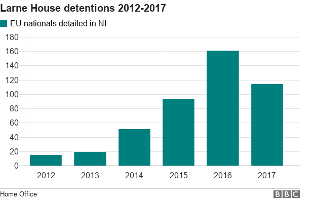 Число граждан ЕС, задержанных по причинам иммиграции в Ларн Хаус