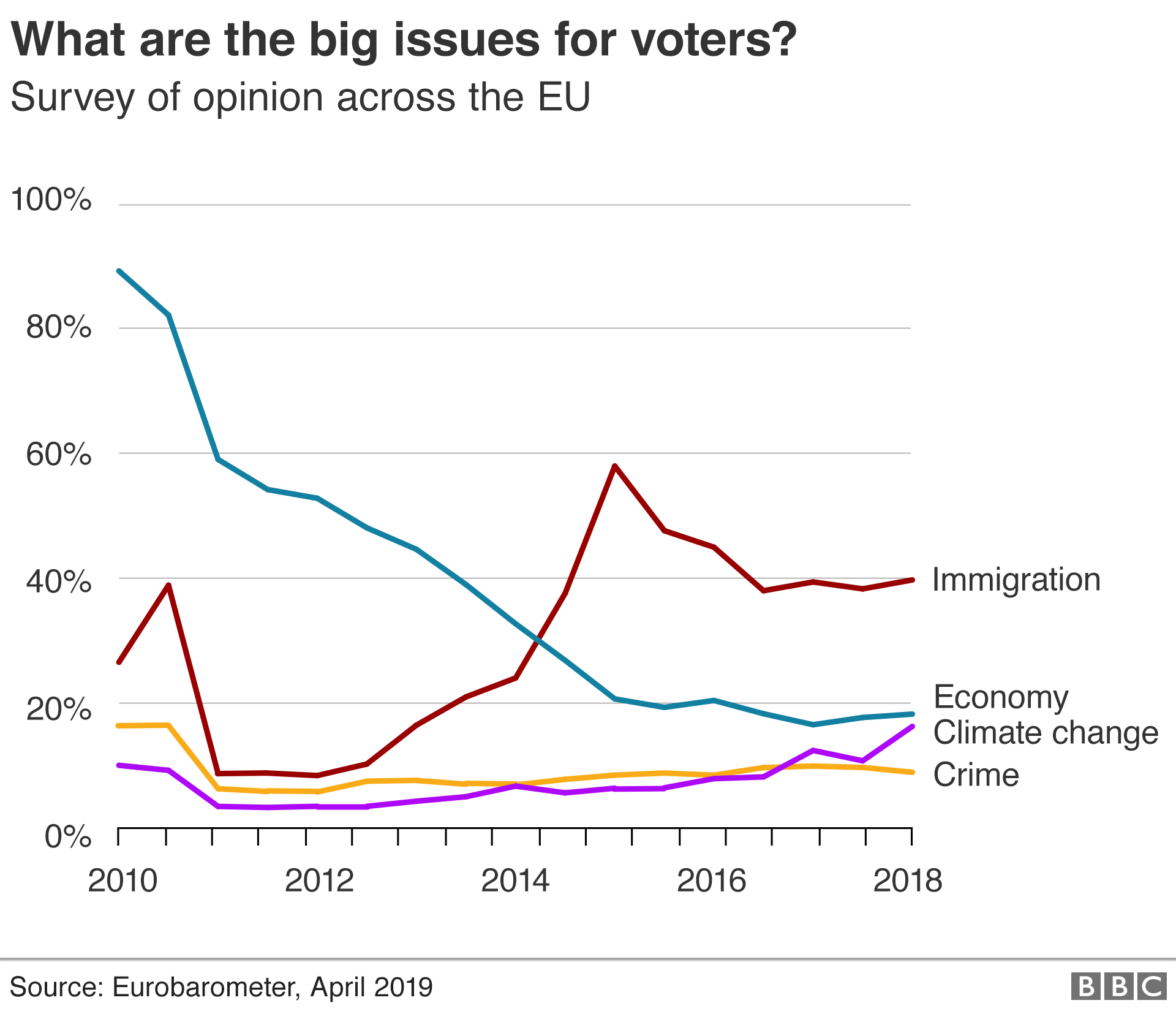 Graphic: What are the big issues for voters?