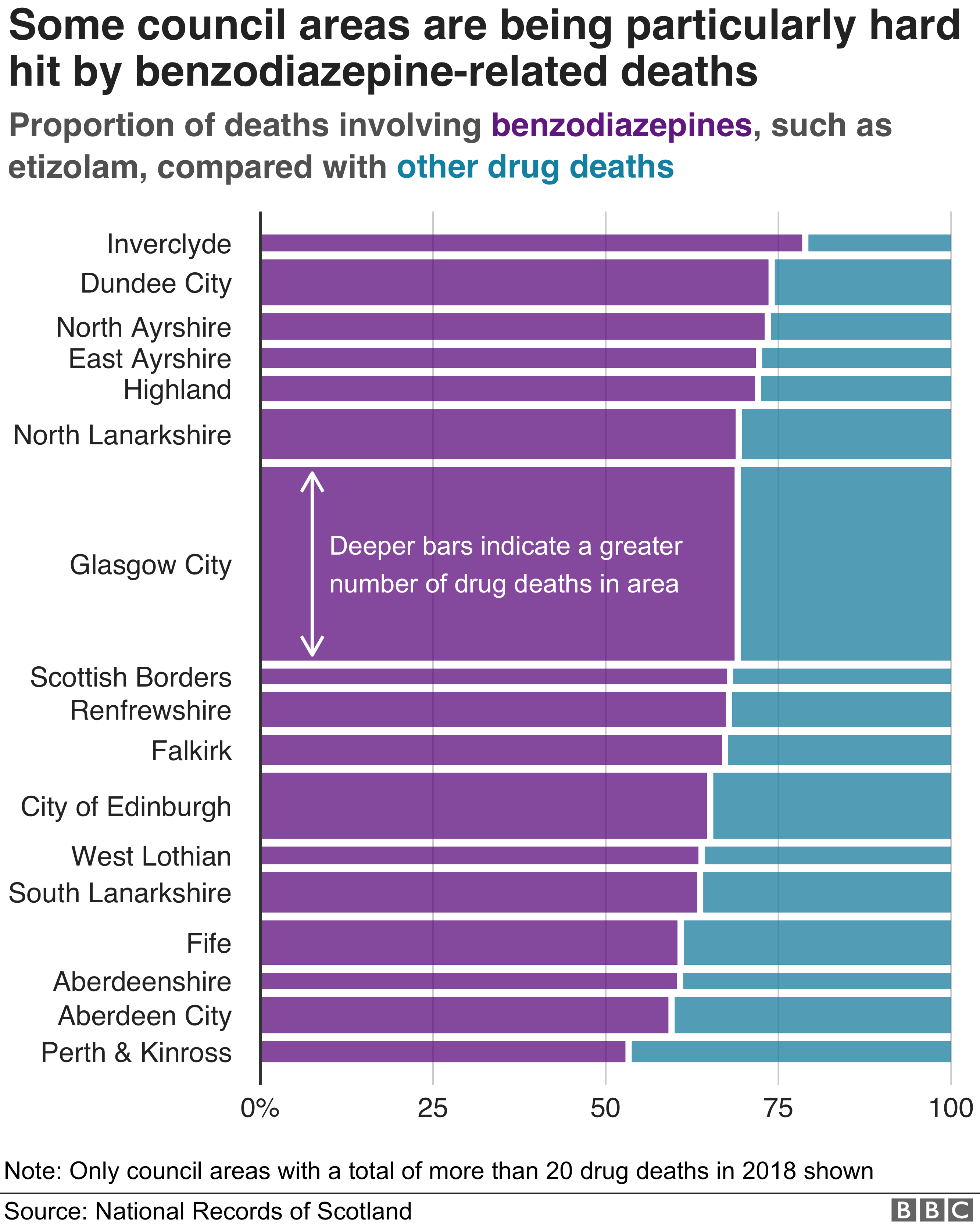 В Инверклайде более трех четвертей смертей от наркотиков связаны с бензодиазепинами. Ни в одном из муниципальных районов, где в 2018 году было зарегистрировано более 20 смертей от наркотиков, менее половины случаев смерти от бензодиазепинов