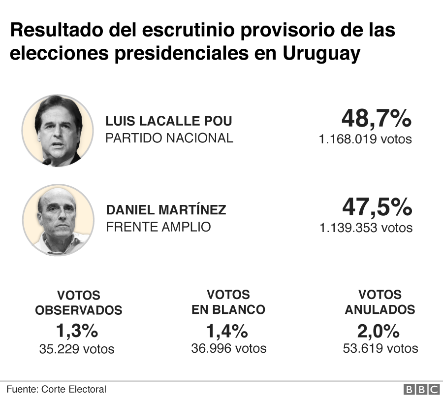 Resultados elecciones Uruguay