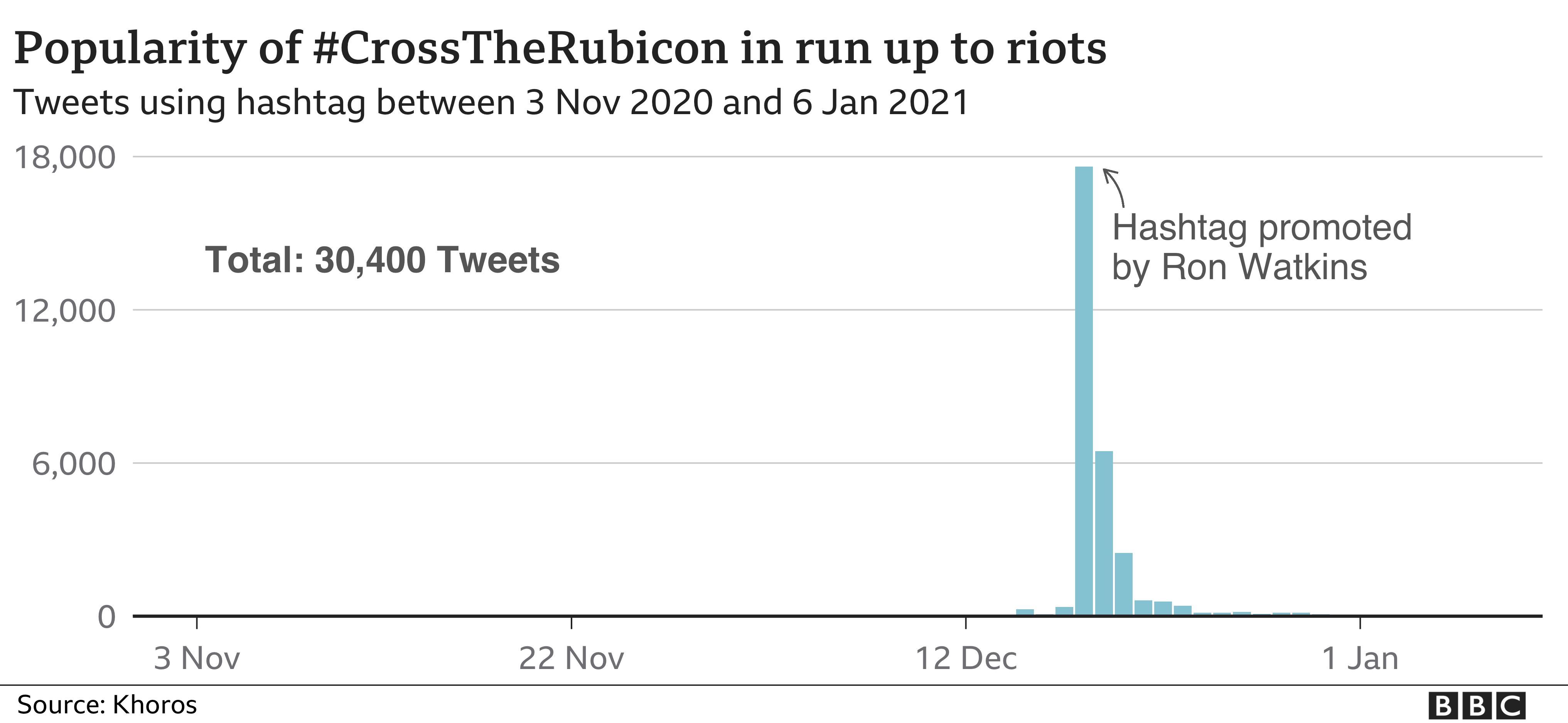 Popularity of hashtags