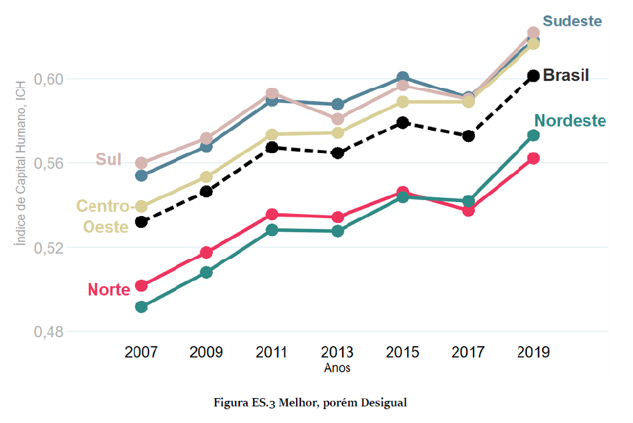 Gráfico de linhas mostra evolução do ICH entre 2007 e 2019 no Brasil e regiões