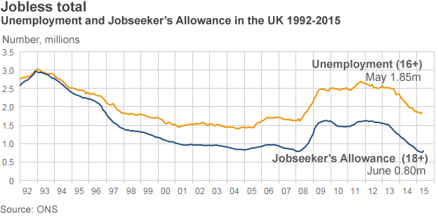 Диаграмма, показывающая количество безработных и количество претендентов на пособие для соискателей в Великобритании с 1992 года