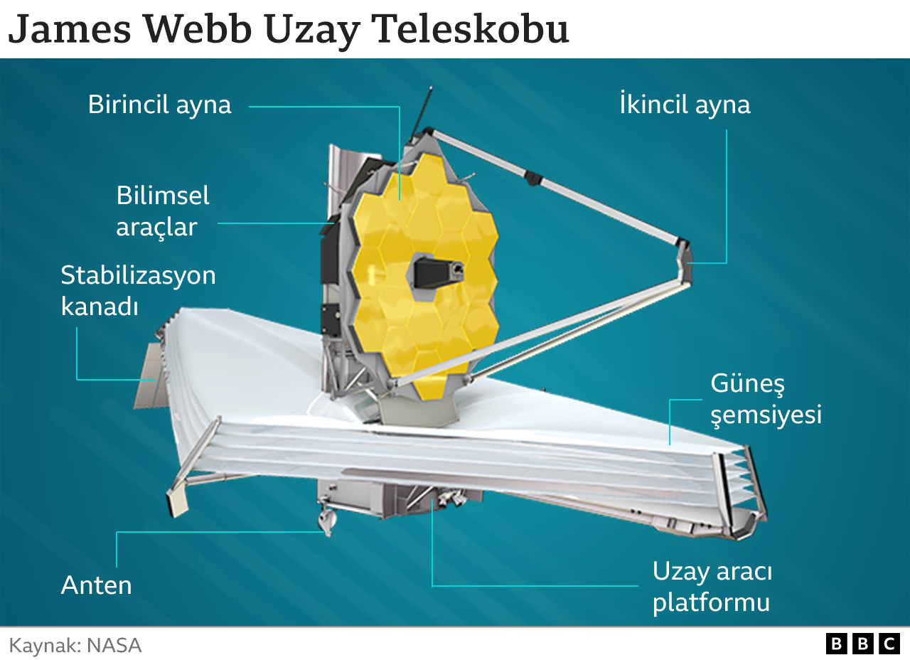 James Webb Uzay Teleskobu gözlem yapacağı noktaya ulaştı