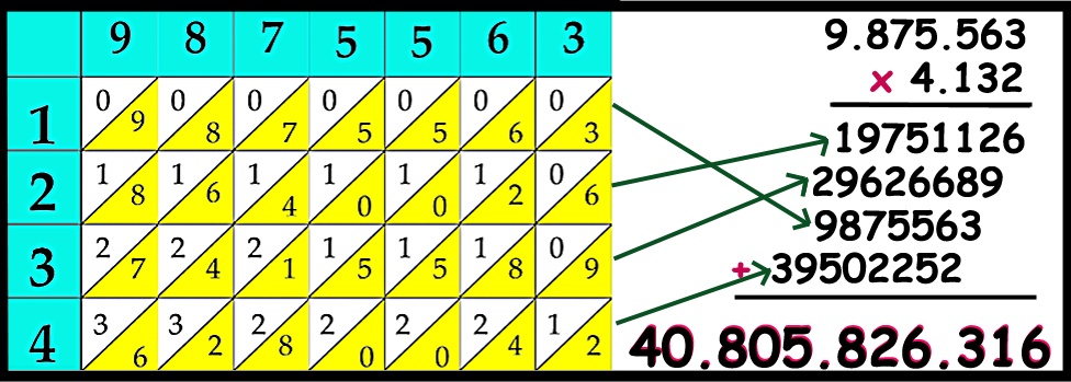 Multiplicación larga
