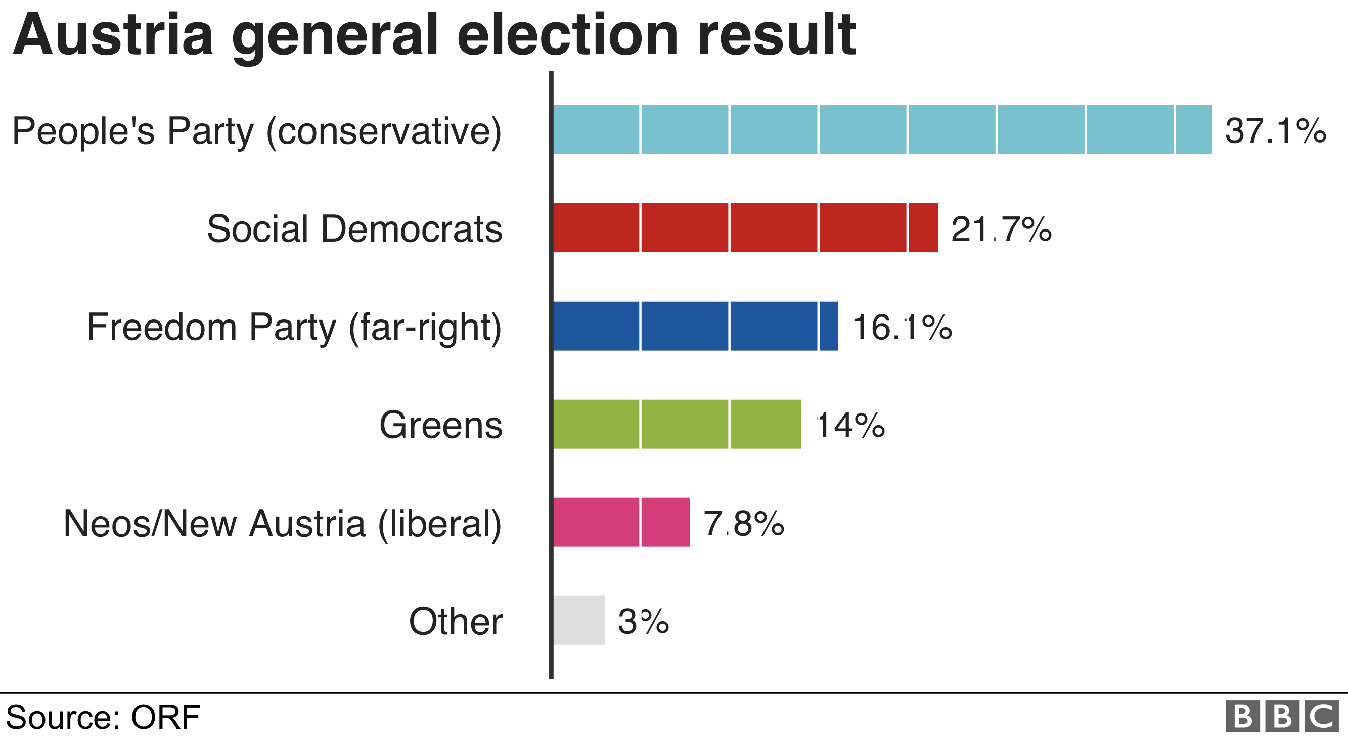График, показывающий, что Народная партия набрала 37% голосов