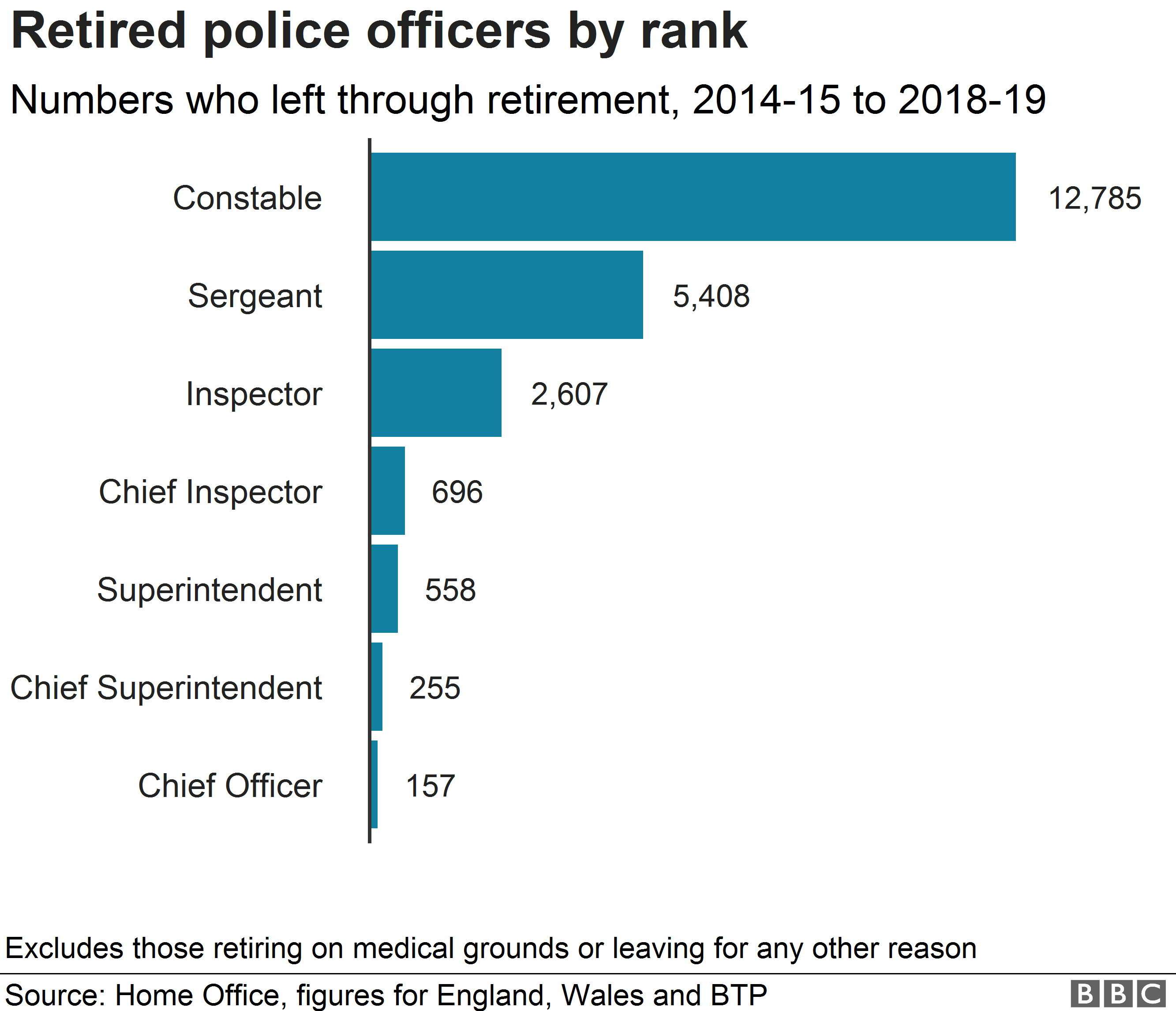 График рангов отставных офицеров