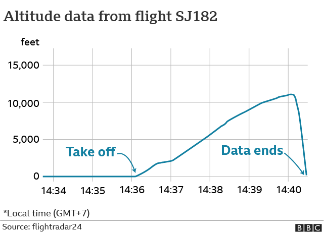 Диаграмма, показывающая данные о высоте полета SJ182