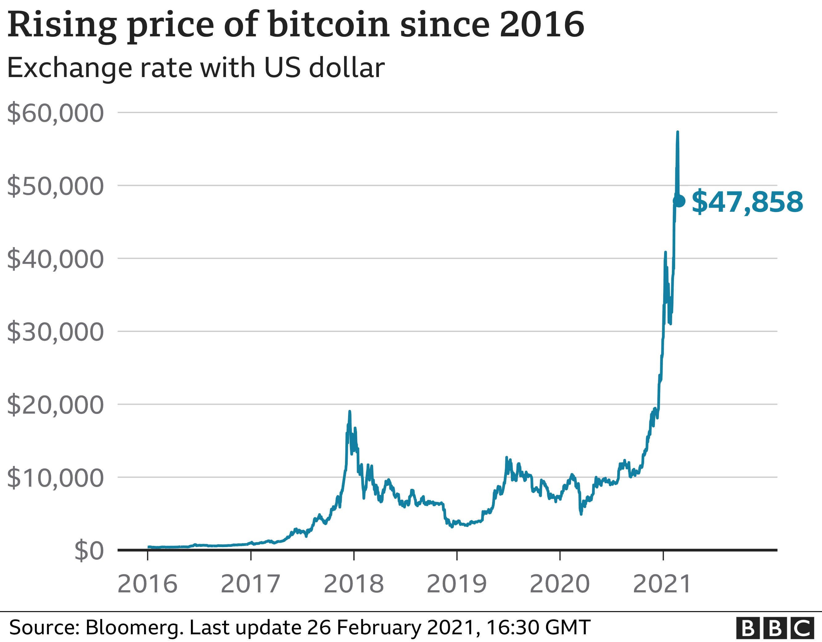 What Is The Future Of Bitcoin In 2020 : What Is Bitcoin Halving Here S Everything You Need To Know Coindesk : This time lee has to say that 2020 looks a kind of stagnation period for bitcoin.