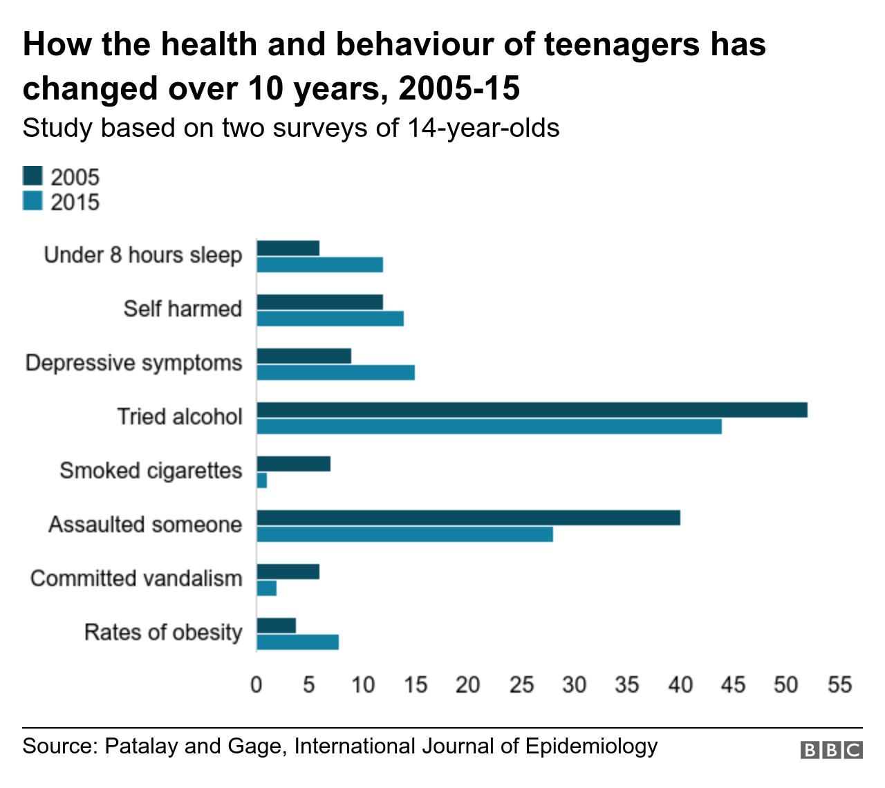 Диаграмма здоровья и поведения 14-летних