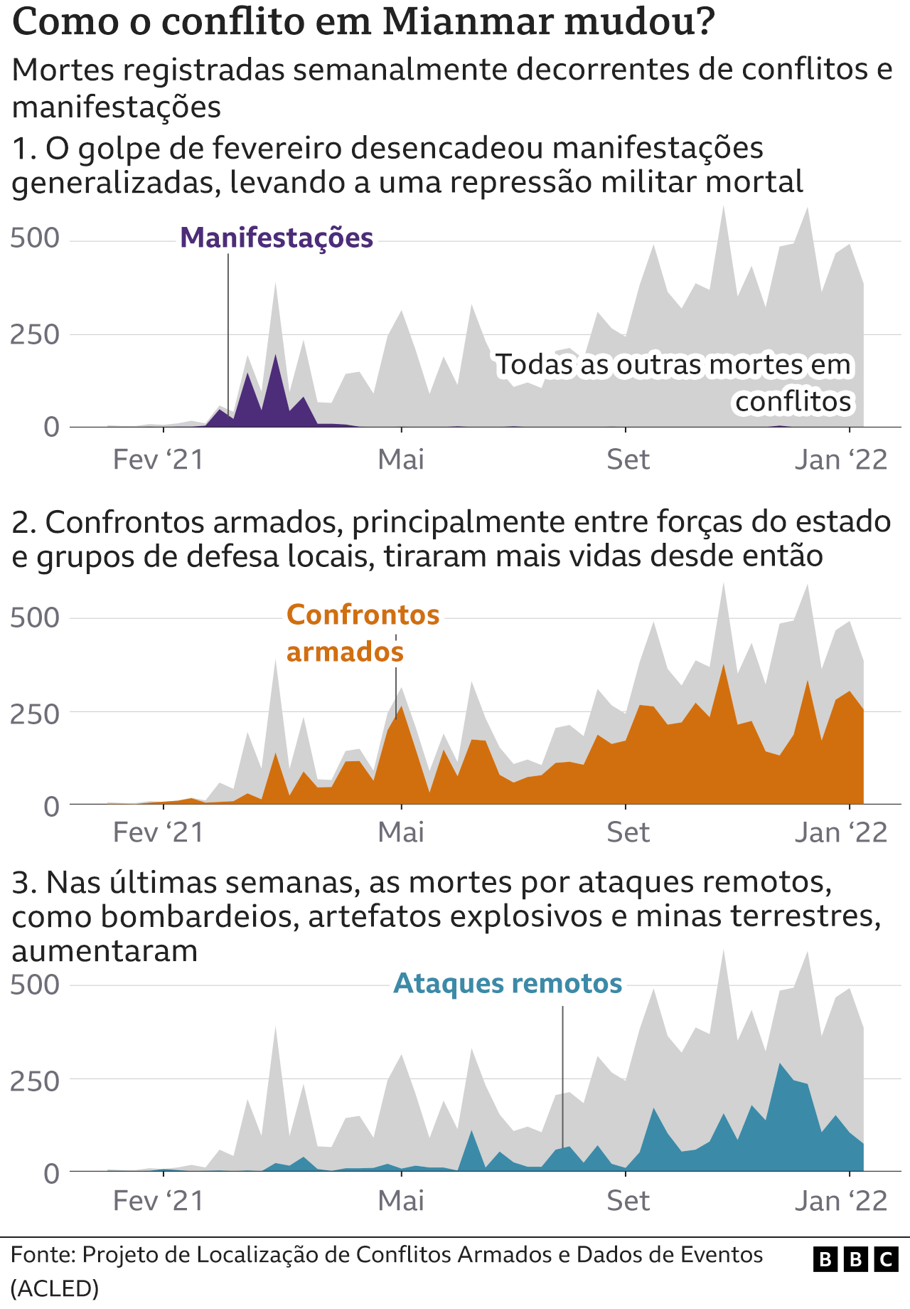 Gráficos mostram a escalada do conflito em Mianmar