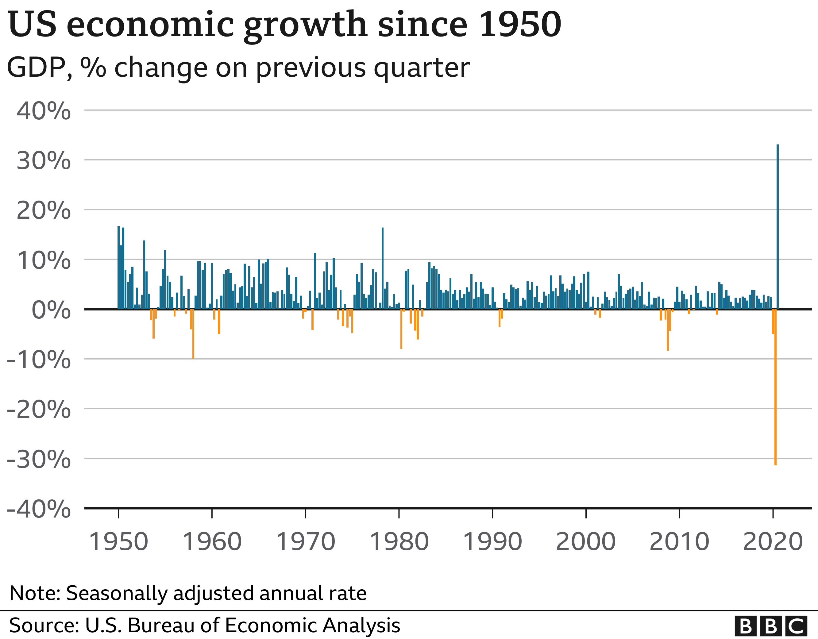 us-growth-surged-in-summer-but-recovery-is-slowing-bbc-news