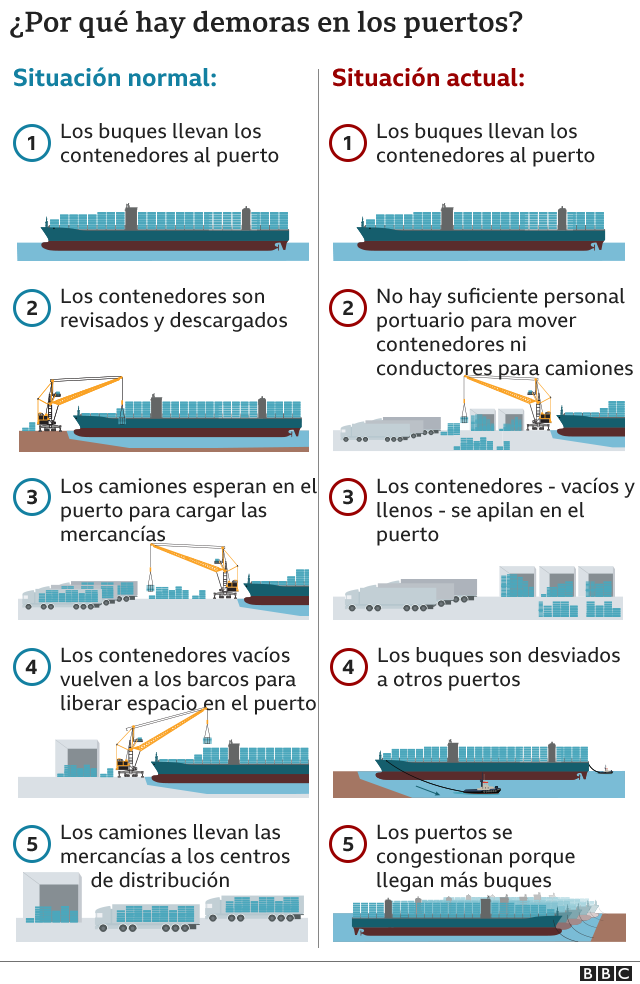 Ilustración que muestra el antes y el después del congestionamiento en el proceso de descarga de contenedores en los puertos.