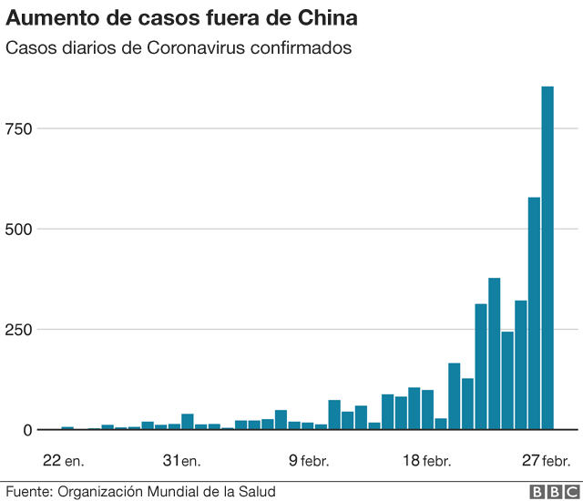 Aumento de casos fuera de China.