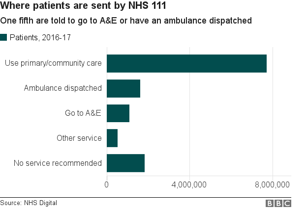 Диаграмма, показывающая, куда направляют пациентов NHS 111