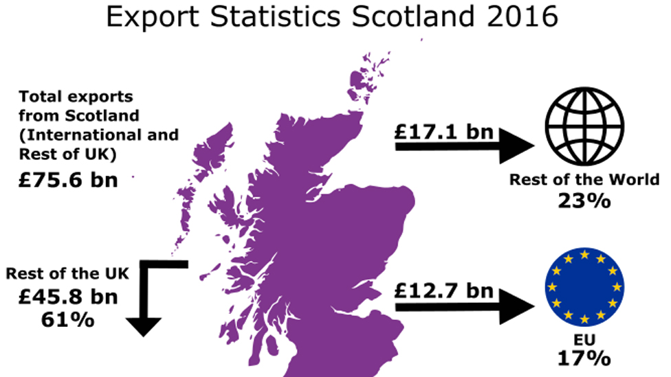 График, показывающий разбивку шотландского экспорта