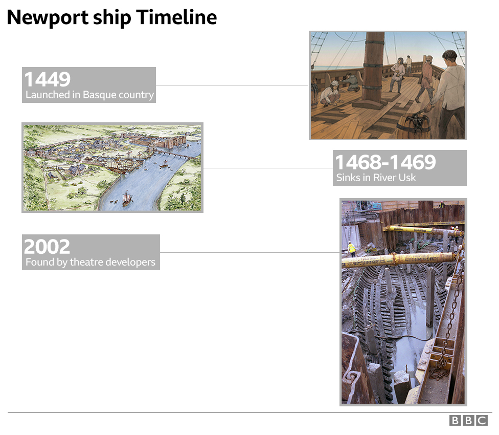 Хронология Newport Ship