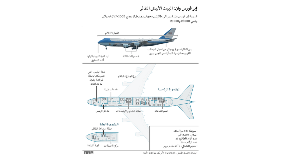 رسم توضيحي لطائرة الرئاسة الأمريكية