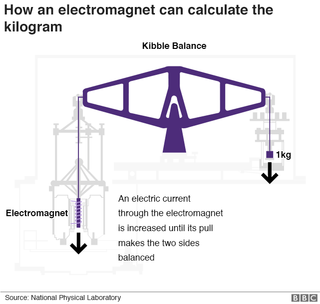 Kilogram Gets A New Definition Bbc News