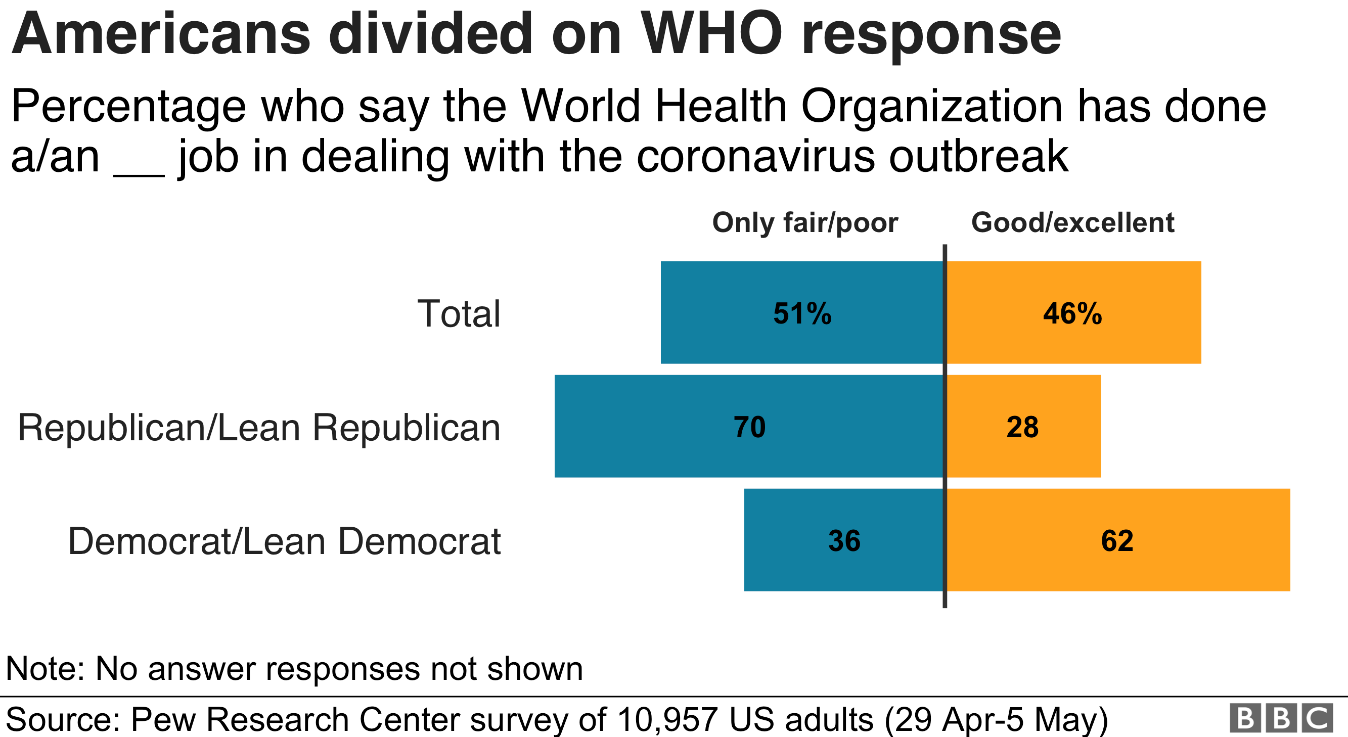 Американцы разделились во мнениях по поводу реакции Всемирной организации здравоохранения на коронавирус