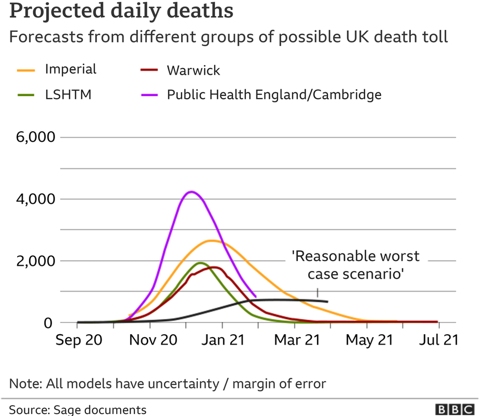 Projected daily deaths