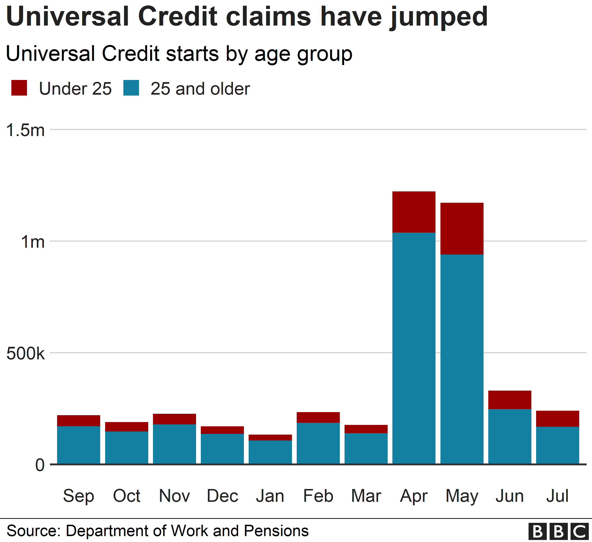 Chart showing the number of people claiming universal credit