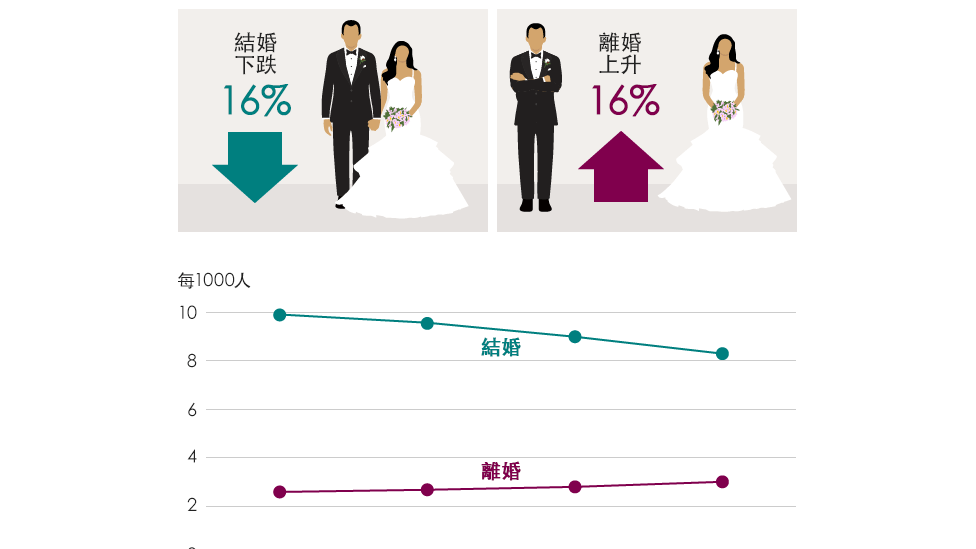 圖表：2013至2016年間中國結婚比率下跌16%；離婚比率上升16%