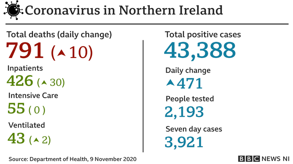 График, показывающий цифры Covid-19 в Северной Ирландии на 11.09.2020