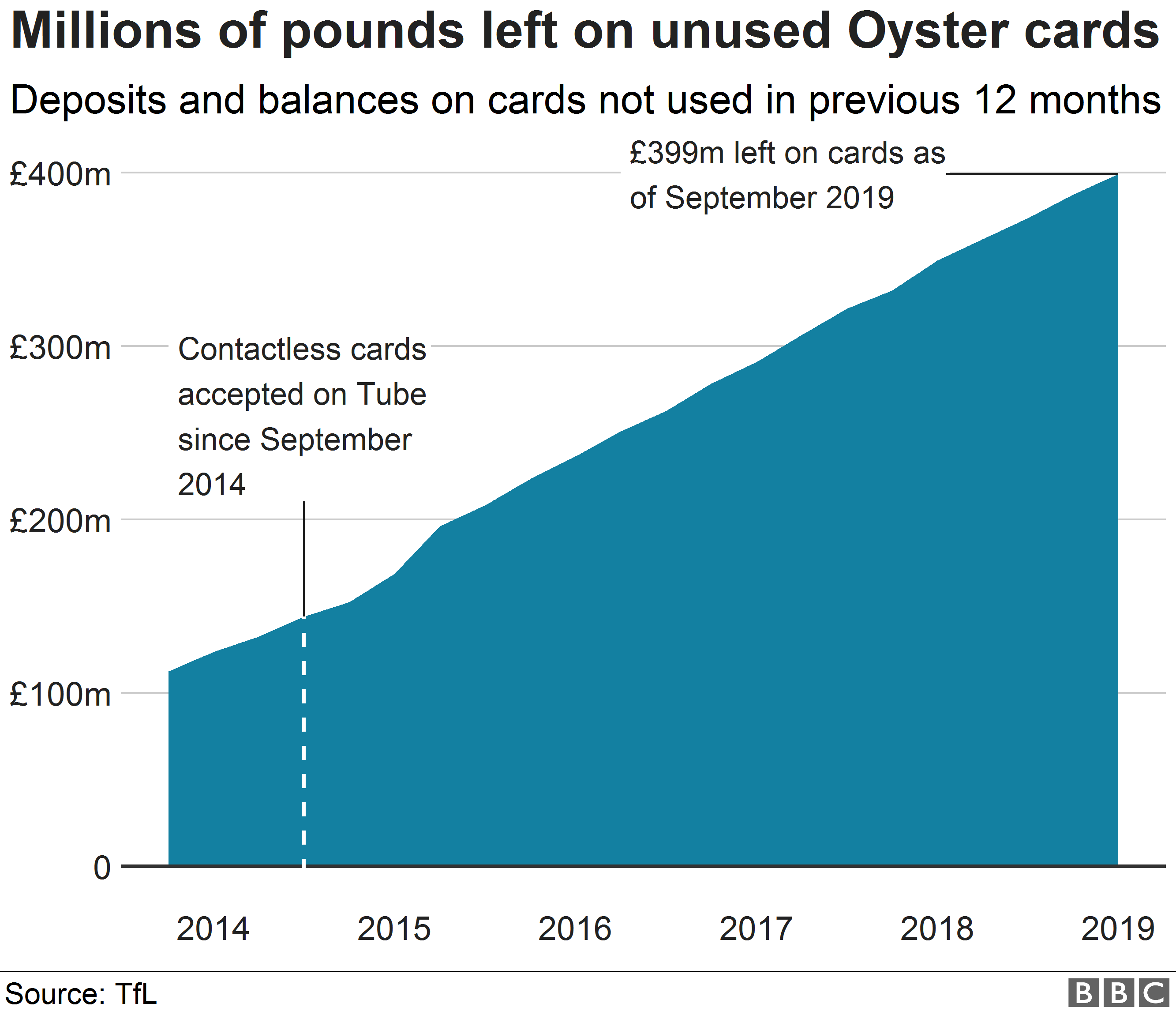 Диаграмма, показывающая остатки на неиспользованных картах Oyster