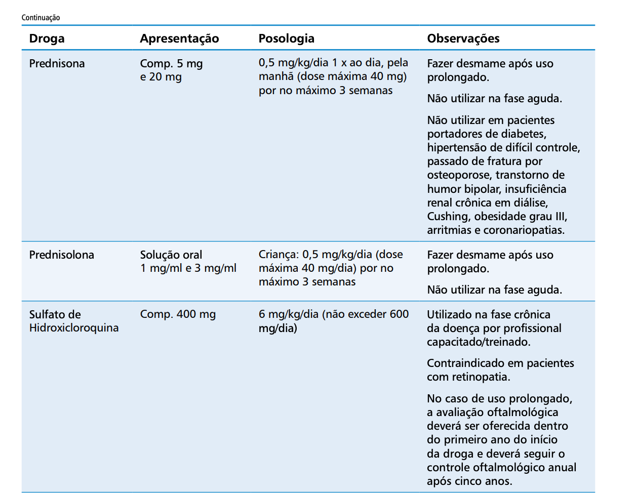 Tabela - Diretriz do Ministério da Saúde sobre chikungunya