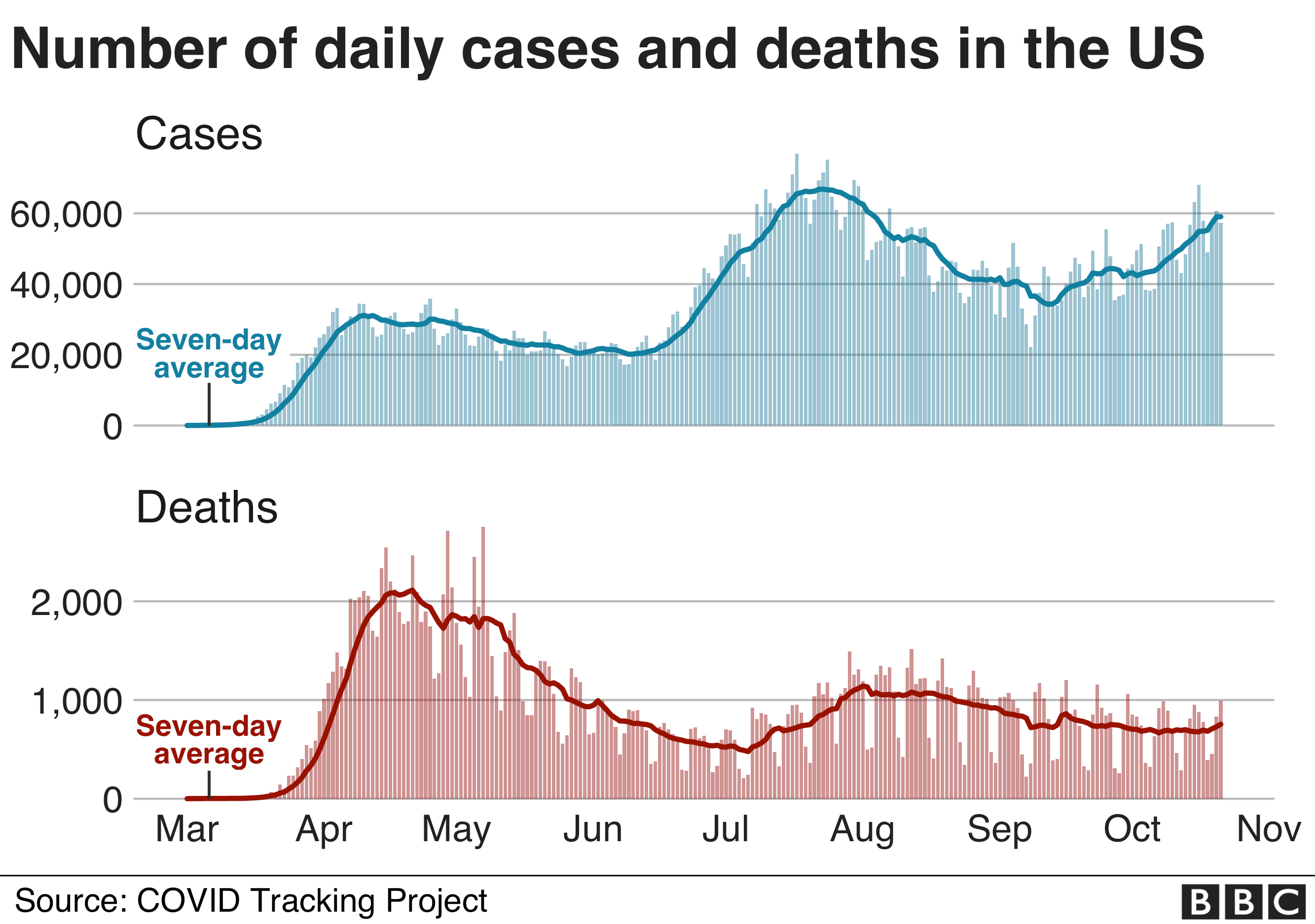 A graph showing the number of daily coronavirus cases and deaths in the US